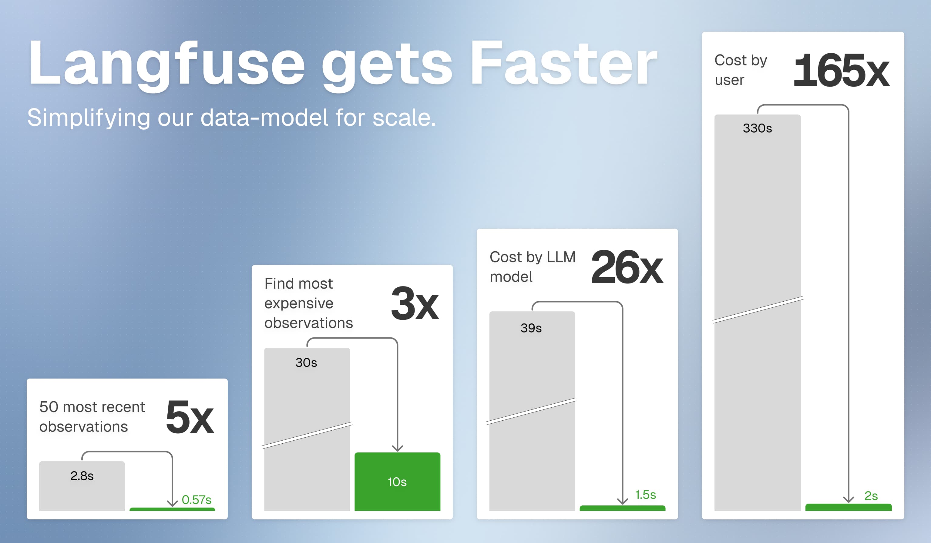 Simplifying Langfuse for Scale